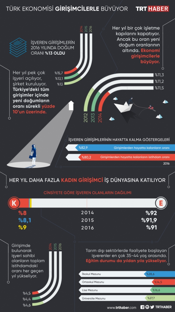 Girişimciler için hibeden krediye, eğitimden teknik yardıma pek çok destek var